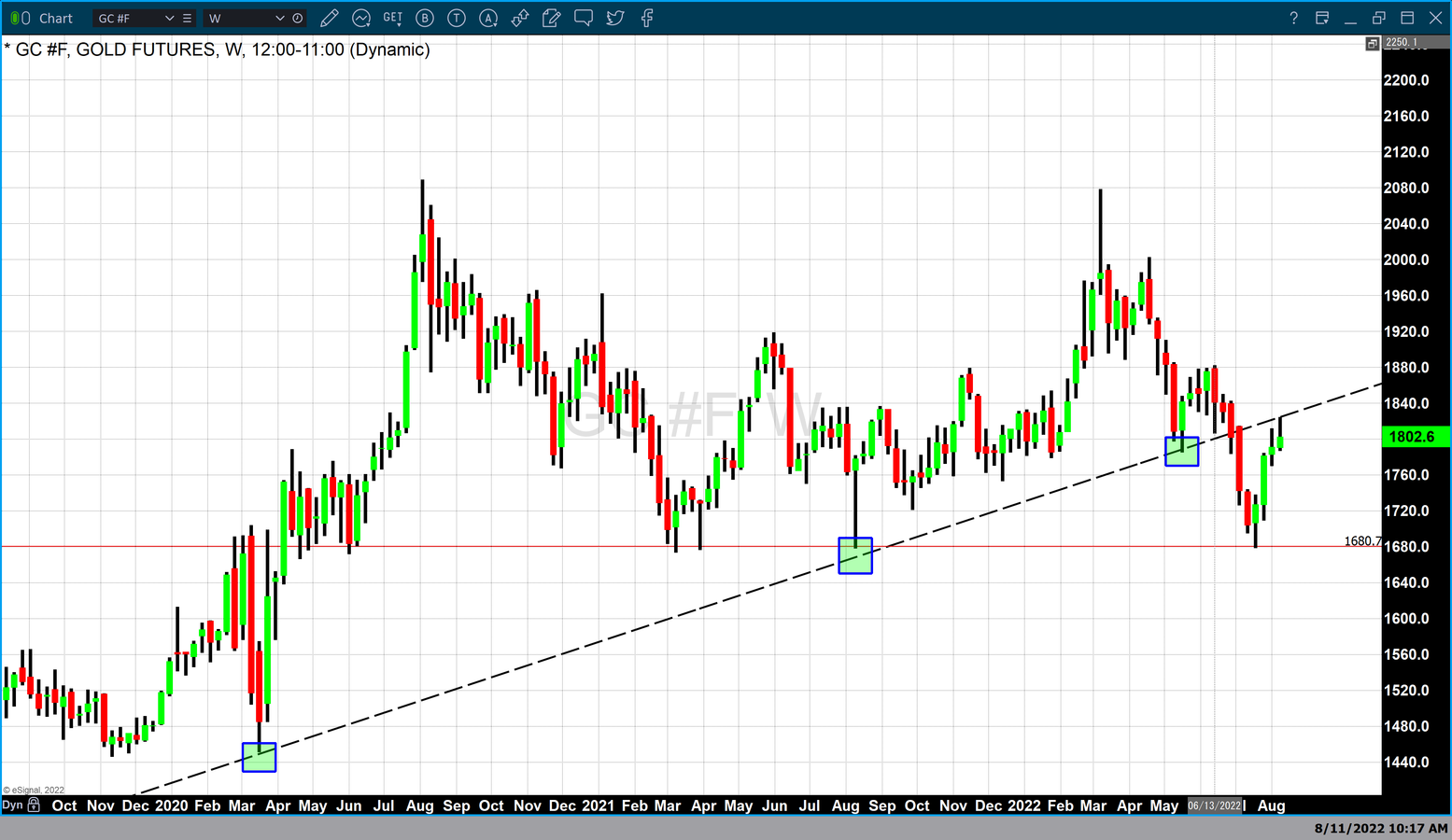 Gold barely holds above 1800 as investors wonder about the Fed's next
